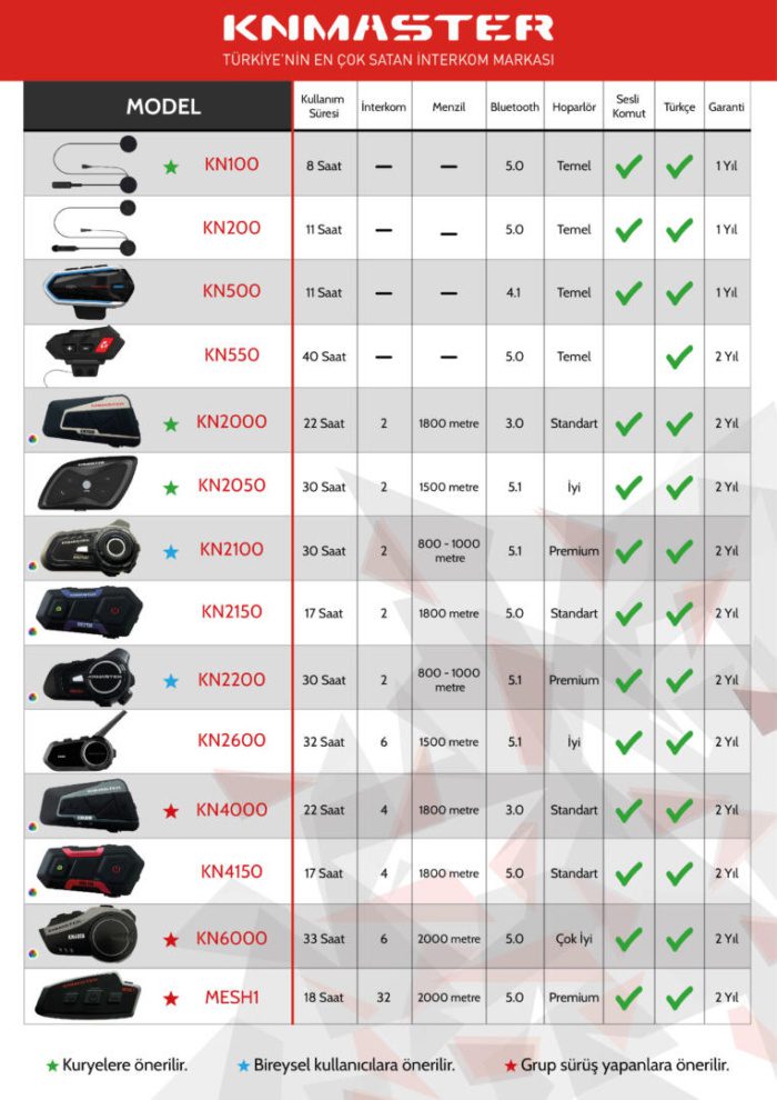 Knmaster KN2100 Motosiklet Kask İnterkom Bluetooth Intercom Kulaklık Seti Kırmızı - Görsel 5